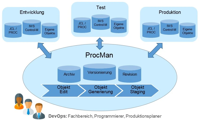 ProcMan DevOps Tool