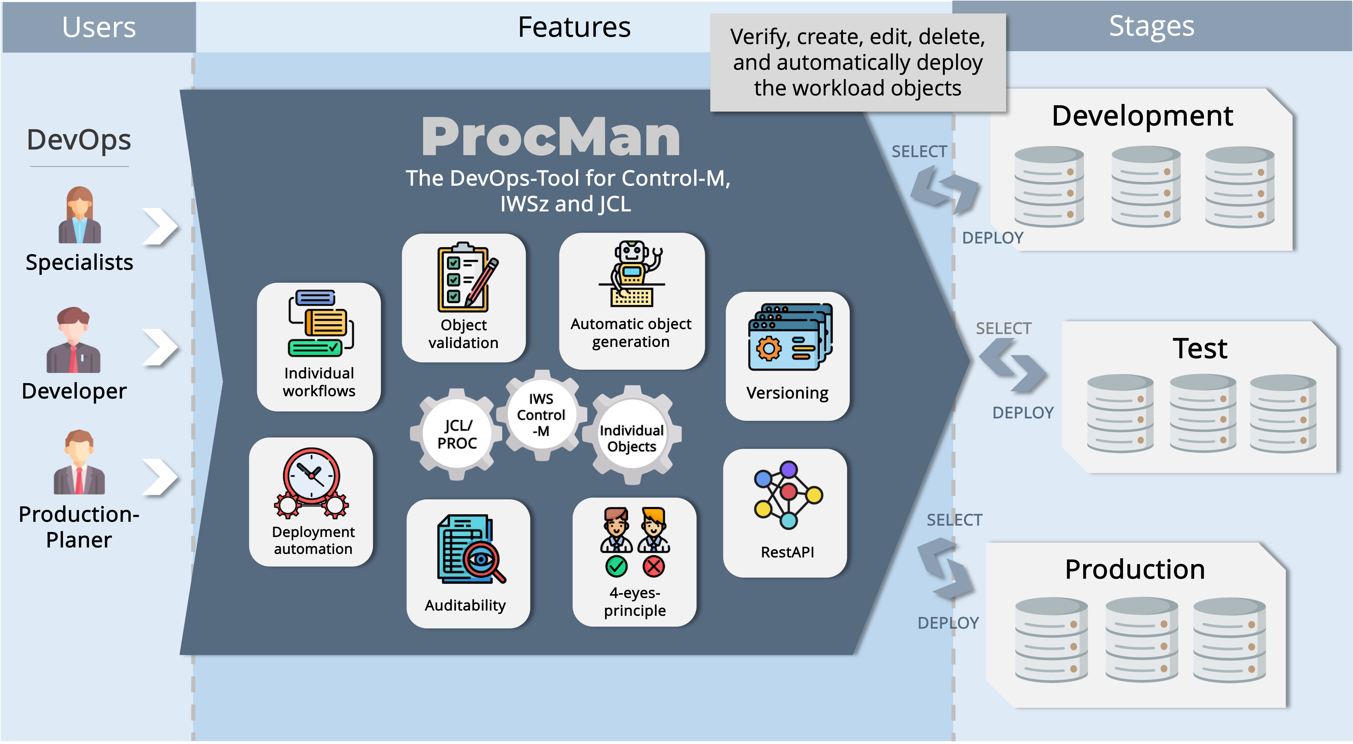 Who uses Procman?